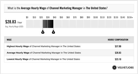 chanel marketing manager salary|channel marketing manager definition.